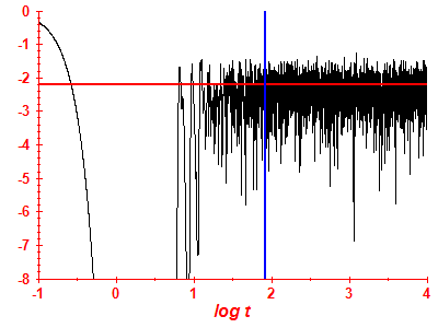 Survival probability log